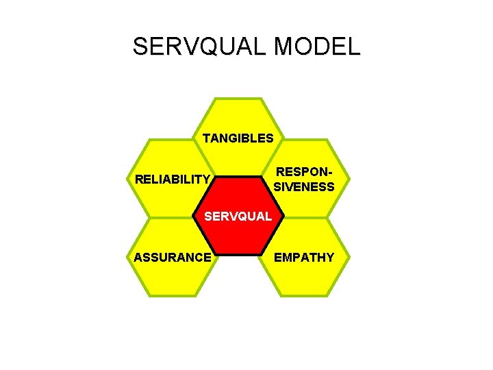 SERVQUAL MODEL TANGIBLES RELIABILITY RESPONSIVENESS SERVQUAL ASSURANCE EMPATHY 