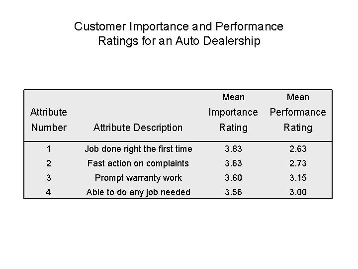 Customer Importance and Performance Ratings for an Auto Dealership Attribute Mean Importance Performance Number