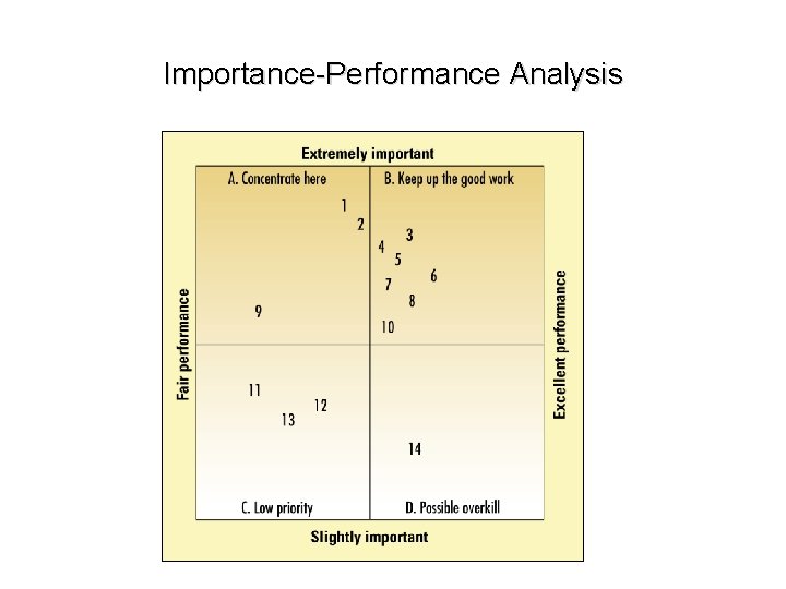 Importance-Performance Analysis 