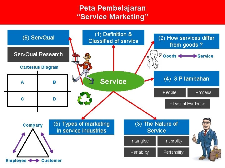Peta Pembelajaran “Service Marketing” (6) Serv. Qual (1) Definition & Classified of service Serv.