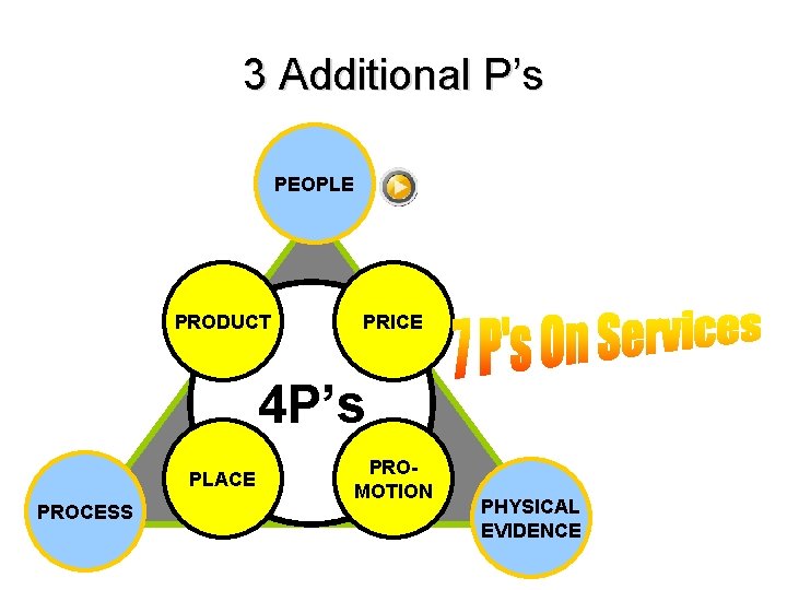 3 Additional P’s PEOPLE PRODUCT PRICE 4 P’s PLACE PROCESS PROMOTION PHYSICAL EVIDENCE 