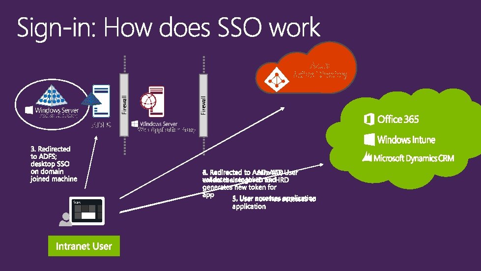 Active Directory ADFS Start Firewall Azure Active Directory Web Application Proxy 