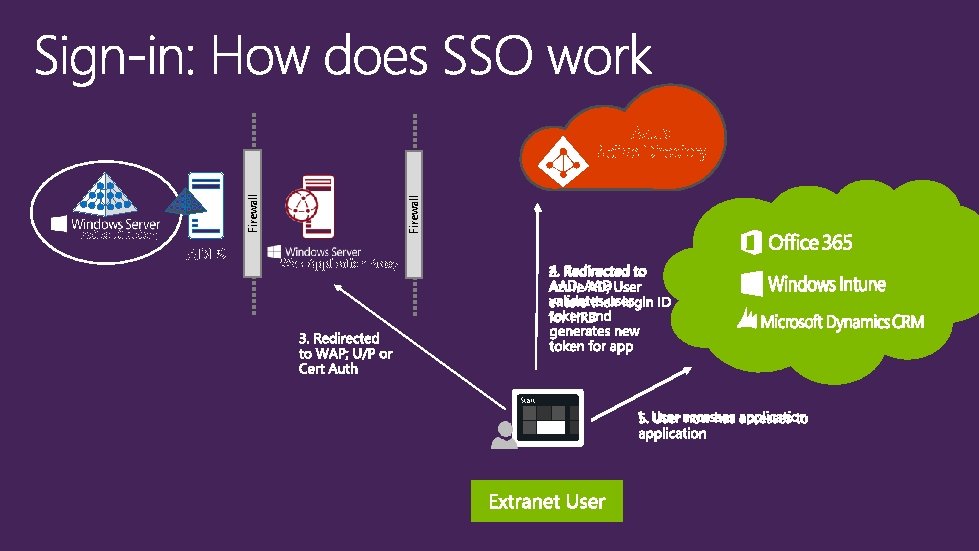 Active Directory ADFS Firewall Azure Active Directory Web Application Proxy Start 