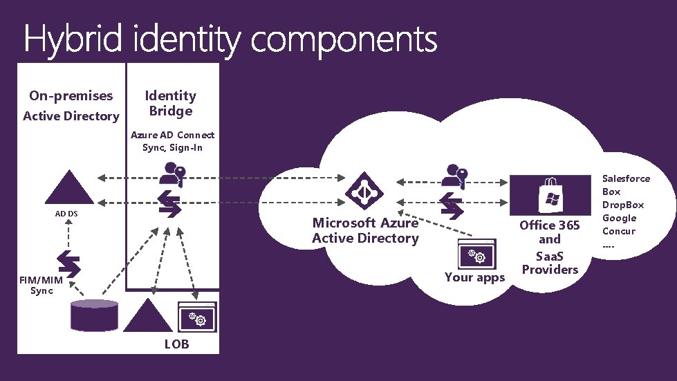 On-premises Active Directory Identity Bridge Azure AD Connect Sync, Sign-In AD DS Microsoft Azure