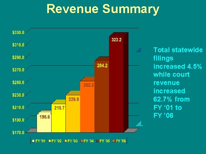 Revenue Summary p p. Total statewide filings increased 4. 5% while court revenue increased