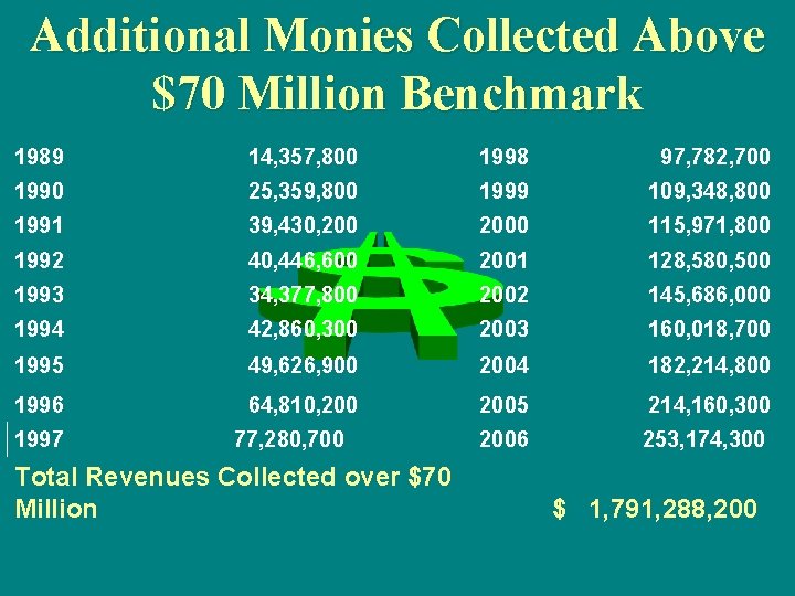 Additional Monies Collected Above $70 Million Benchmark 1989 14, 357, 800 1998 97, 782,