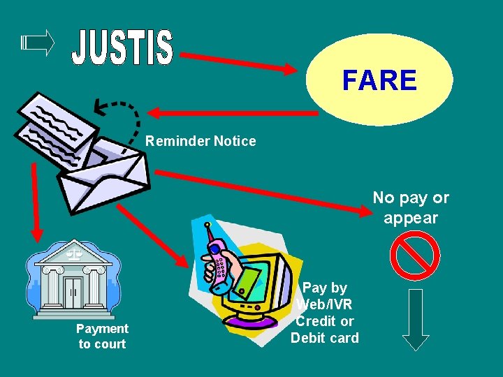 FARE Reminder Notice No pay or appear Payment to court Pay by Web/IVR Credit