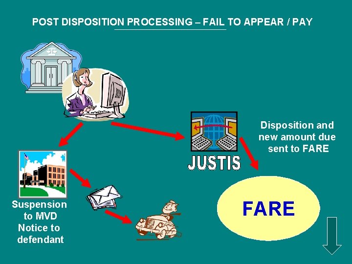 POST DISPOSITION PROCESSING – FAIL TO APPEAR / PAY Disposition and new amount due