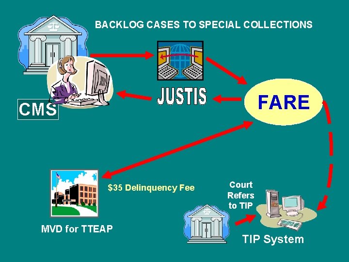BACKLOG CASES TO SPECIAL COLLECTIONS FARE CMS $35 Delinquency Fee MVD for TTEAP Court