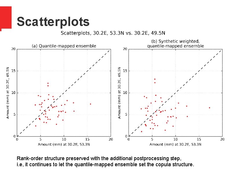 Scatterplots Rank-order structure preserved with the additional postprocessing step, i. e, it continues to Scatterplots Rank-order structure preserved with the additional postprocessing step, i. e, it continues to