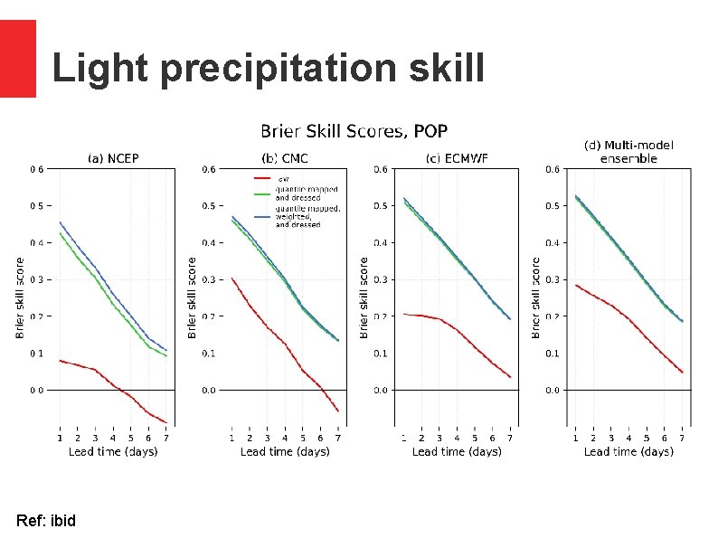 Light precipitation skill Ref: ibid Light precipitation skill Ref: ibid