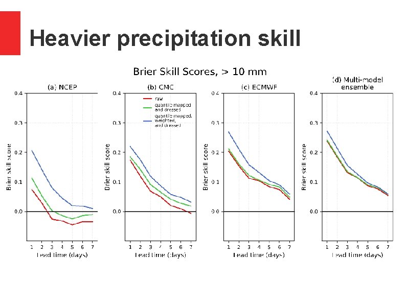 Heavier precipitation skill Heavier precipitation skill