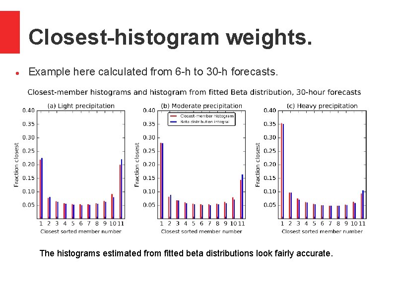 Closest-histogram weights. Example here calculated from 6 -h to 30 -h forecasts. The histograms Closest-histogram weights. Example here calculated from 6 -h to 30 -h forecasts. The histograms