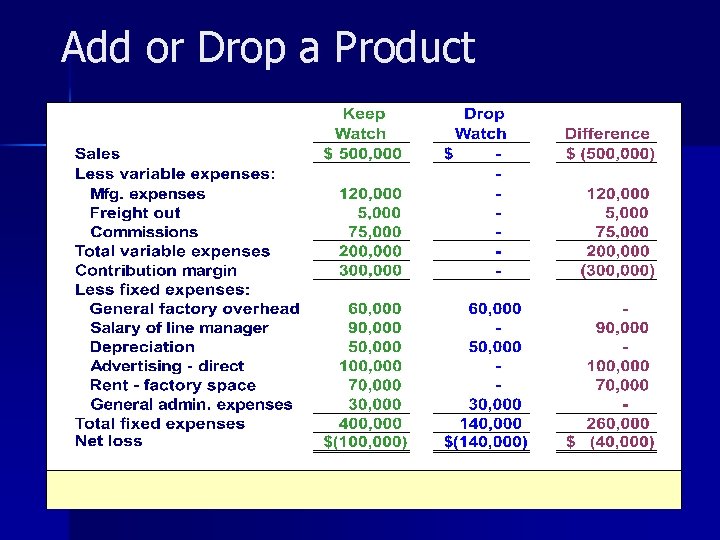 Add or Drop a Product 