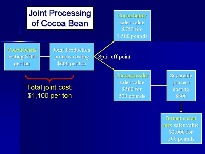 Joint Processing of Cocoa Bean Cocoa beans costing $500 per ton Joint Production process