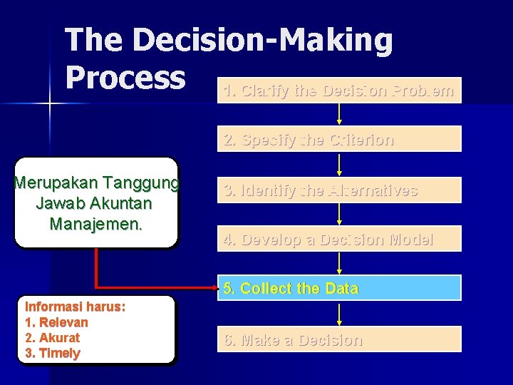 The Decision-Making Process 1. Clarify the Decision Problem 2. Specify the Criterion Merupakan Tanggung