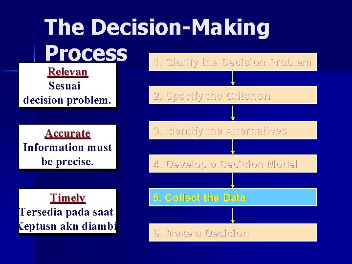 The Decision-Making Process 1. Clarify the Decision Problem Relevan Sesuai decision problem. Accurate Information