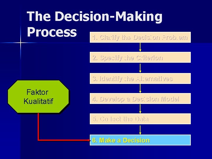 The Decision-Making Process 1. Clarify the Decision Problem 2. Specify the Criterion 3. Identify