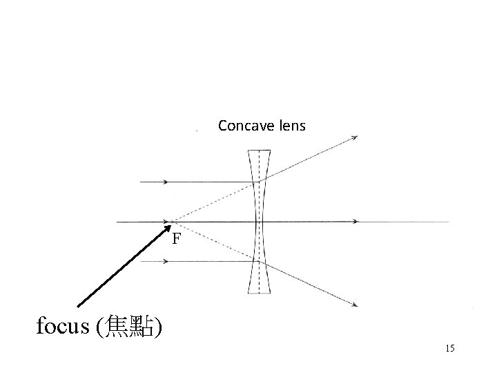 Concave lens F focus (焦點) 15 