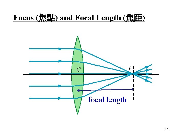 Focus (焦點) and Focal Length (焦距) F C focal length 16 