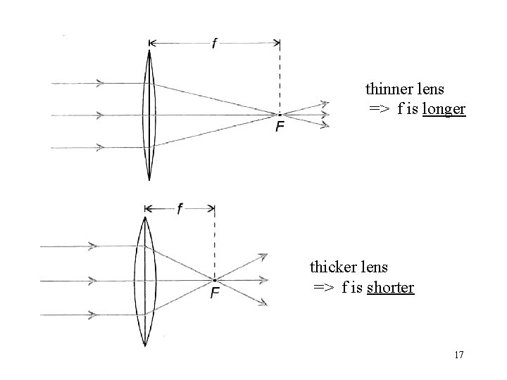 thinner lens => f is longer thicker lens => f is shorter 17 
