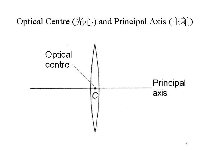 Optical Centre (光心) and Principal Axis (主軸) 6 