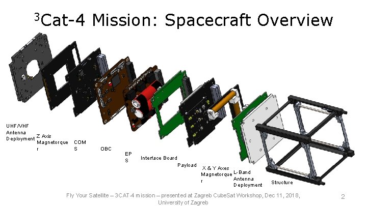 3 Cat-4 UHF/VHF Antenna Z Axis Deployment Magnetorque COM r S Mission: Spacecraft Overview