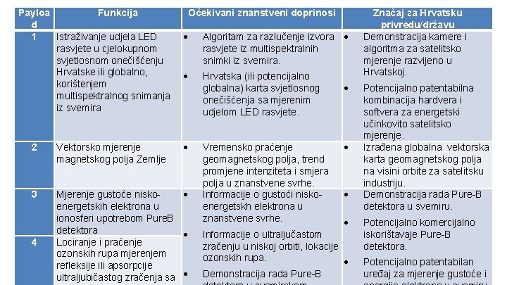 Payloa Funkcija d 1 Istraživanje udjela LED rasvjete u cjelokupnom svjetlosnom onečišćenju Hrvatske ili