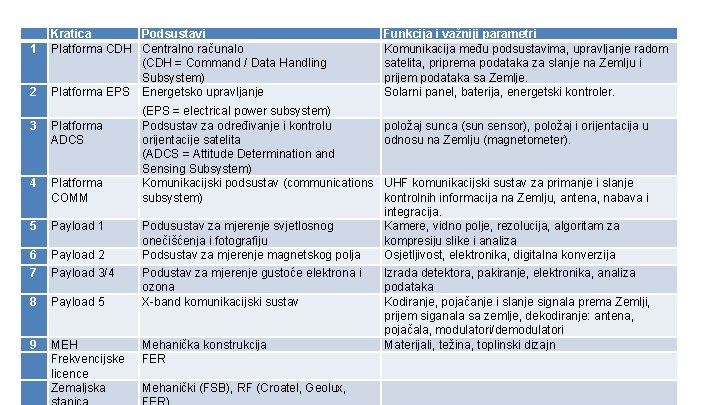  1 2 Kratica Podsustavi Platforma CDH Centralno računalo (CDH = Command / Data