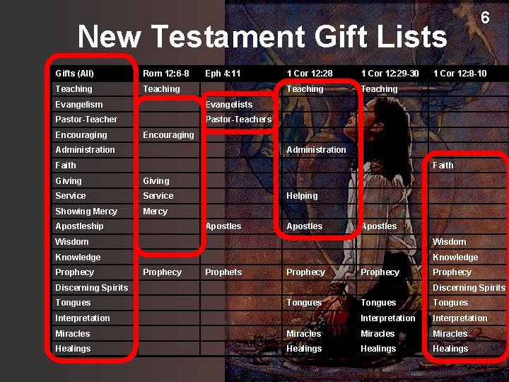 New Testament Gift Lists Gifts (All) Rom 12: 6 -8 Teaching Eph 4: 11