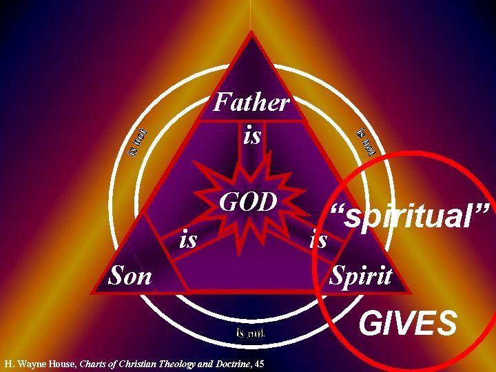 Father is GOD is Son “spiritual” is Spirit GIVES H. Wayne House, Charts of