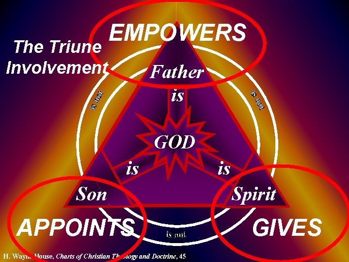 The Triune Involvement EMPOWERS Father is GOD is Son APPOINTS H. Wayne House, Charts