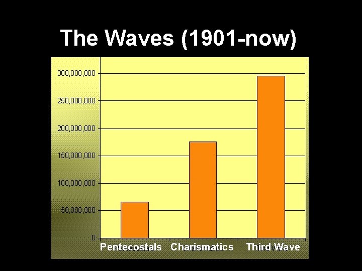 The Waves (1901 -now) Pentecostals Charismatics Third Wave 