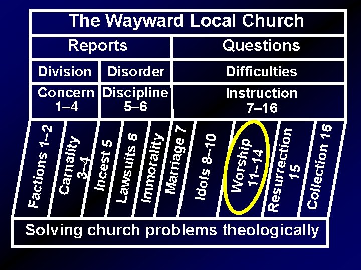 The Wayward Local Church Difficulties on 16 Collec ti ection 15 Instruction 7– 16