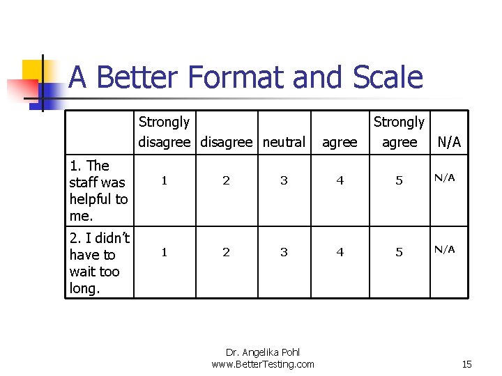 A Better Format and Scale Strongly disagree neutral 1. The staff was helpful to