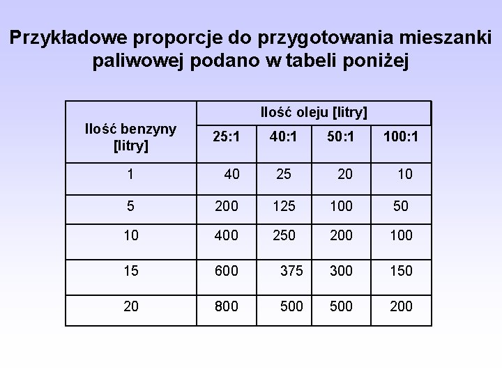 Przykładowe proporcje do przygotowania mieszanki paliwowej podano w tabeli poniżej Ilość oleju [litry] Ilość