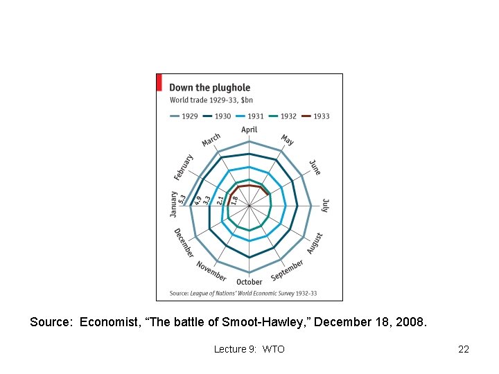 Source: Economist, “The battle of Smoot-Hawley, ” December 18, 2008. Lecture 9: WTO 22