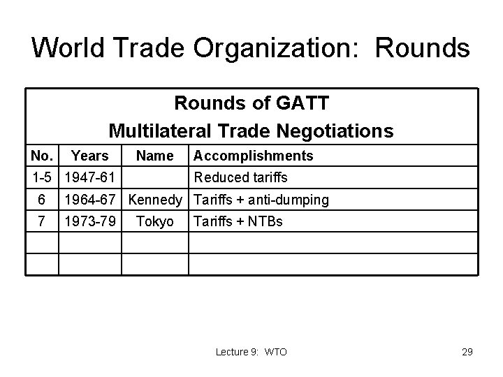 World Trade Organization: Rounds of GATT Multilateral Trade Negotiations No. Years Name 1 -5