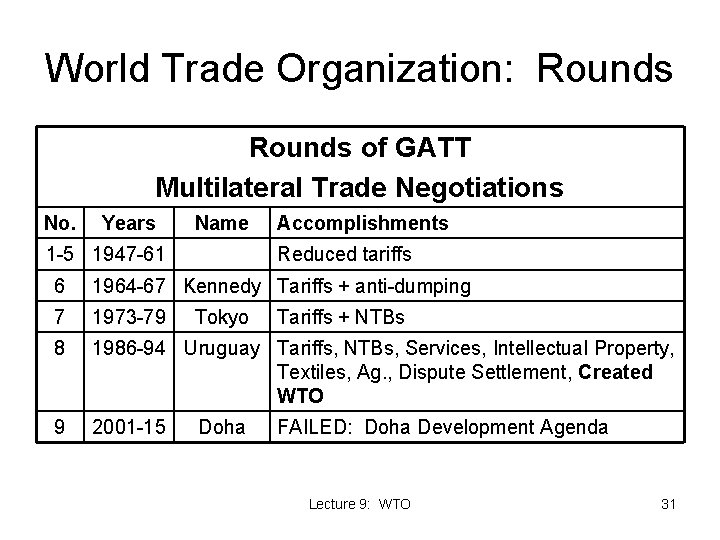 World Trade Organization: Rounds of GATT Multilateral Trade Negotiations No. Years Name 1 -5