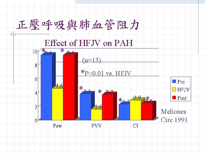 正壓呼吸與肺血管阻力 Effect of HFJV on PAH * * (n=13) *P<0. 01 vs. HFJV * 正壓呼吸與肺血管阻力 Effect of HFJV on PAH * * (n=13) *P<0. 01 vs. HFJV *