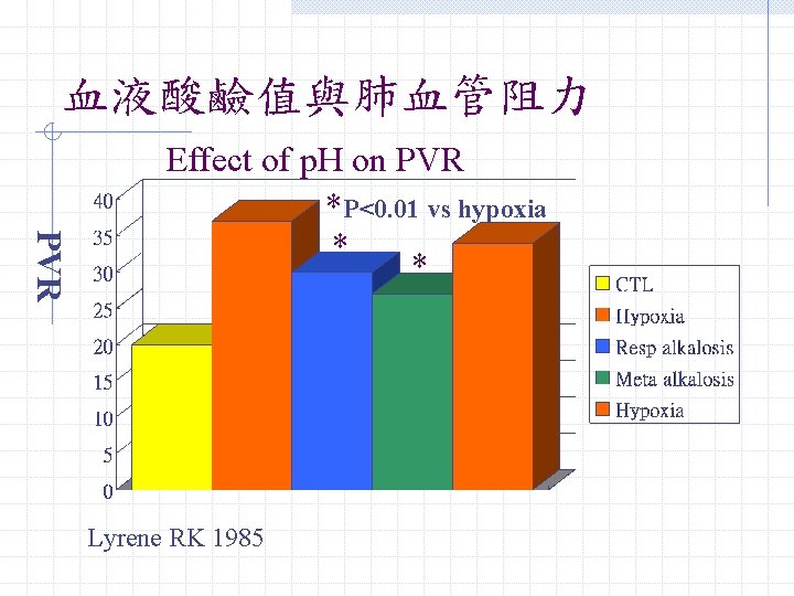 血液酸鹼值與肺血管阻力 PVR Effect of p. H on PVR *P<0. 01 vs hypoxia * * 血液酸鹼值與肺血管阻力 PVR Effect of p. H on PVR *P<0. 01 vs hypoxia * *