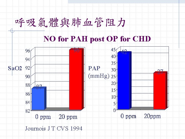 呼吸氣體與肺血管阻力 NO for PAH post OP for CHD Sa. O 2 PAP (mm. Hg) 呼吸氣體與肺血管阻力 NO for PAH post OP for CHD Sa. O 2 PAP (mm. Hg)