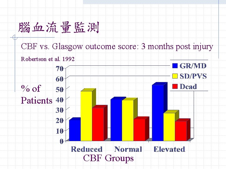 腦血流量監測 CBF vs. Glasgow outcome score: 3 months post injury Robertson et al. 1992 腦血流量監測 CBF vs. Glasgow outcome score: 3 months post injury Robertson et al. 1992