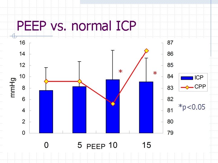 PEEP vs. normal ICP * * *p<0. 05 PEEP vs. normal ICP * * *p<0. 05