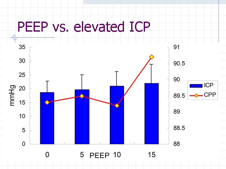 PEEP vs. elevated ICP PEEP vs. elevated ICP
