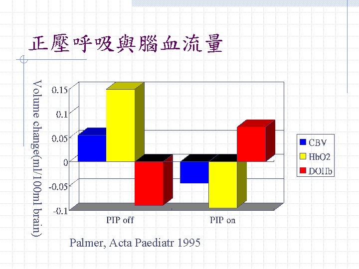 正壓呼吸與腦血流量 Volume change(ml/100 ml brain) Palmer, Acta Paediatr 1995 正壓呼吸與腦血流量 Volume change(ml/100 ml brain) Palmer, Acta Paediatr 1995