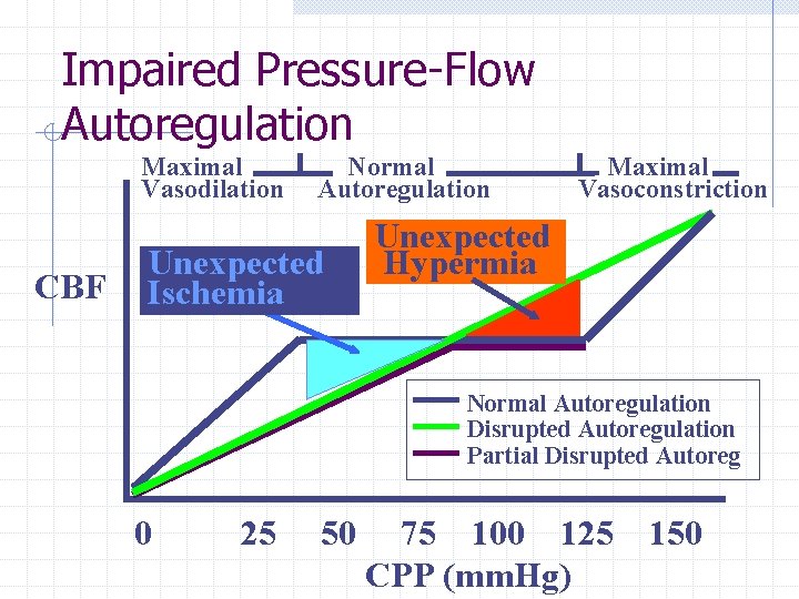 Impaired Pressure-Flow Autoregulation Maximal Vasodilation CBF Normal Autoregulation Unexpected Ischemia Maximal Vasoconstriction Unexpected Hypermia Impaired Pressure-Flow Autoregulation Maximal Vasodilation CBF Normal Autoregulation Unexpected Ischemia Maximal Vasoconstriction Unexpected Hypermia