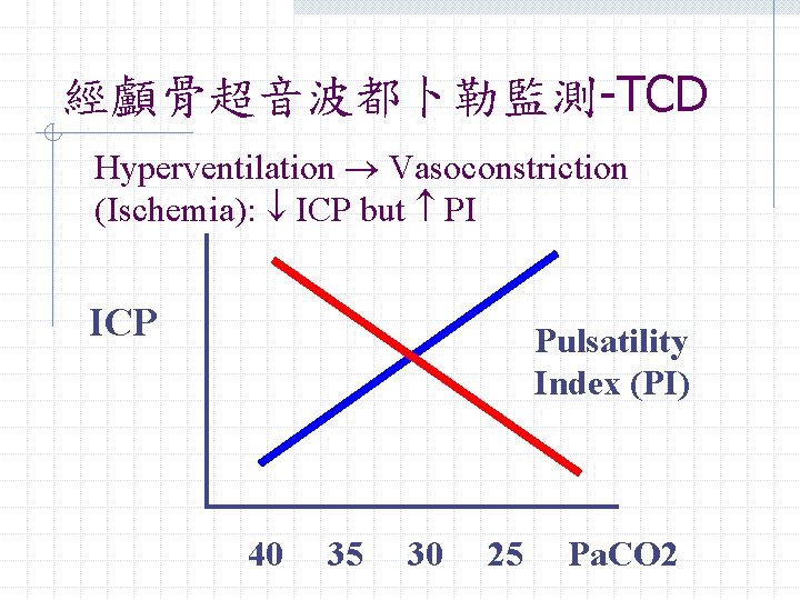 經顱骨超音波都卜勒監測-TCD Hyperventilation Vasoconstriction (Ischemia): ICP but PI ICP Pulsatility Index (PI) 40 35 30 經顱骨超音波都卜勒監測-TCD Hyperventilation Vasoconstriction (Ischemia): ICP but PI ICP Pulsatility Index (PI) 40 35 30
