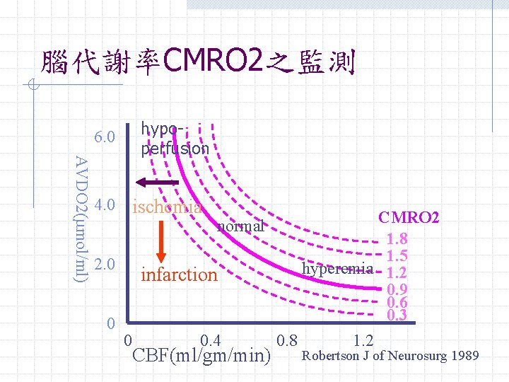 腦代謝率CMRO 2之監測 hypoperfusion 6. 0 AVDO 2( mol/ml) 4. 0 ischemia 2. 0 0 腦代謝率CMRO 2之監測 hypoperfusion 6. 0 AVDO 2( mol/ml) 4. 0 ischemia 2. 0 0