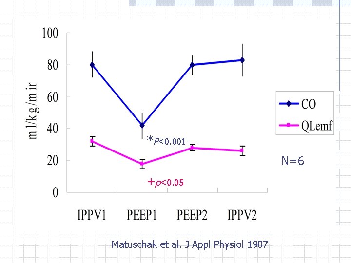 *P<0. 001 N=6 +p<0. 05 Matuschak et al. J Appl Physiol 1987 *P<0. 001 N=6 +p<0. 05 Matuschak et al. J Appl Physiol 1987